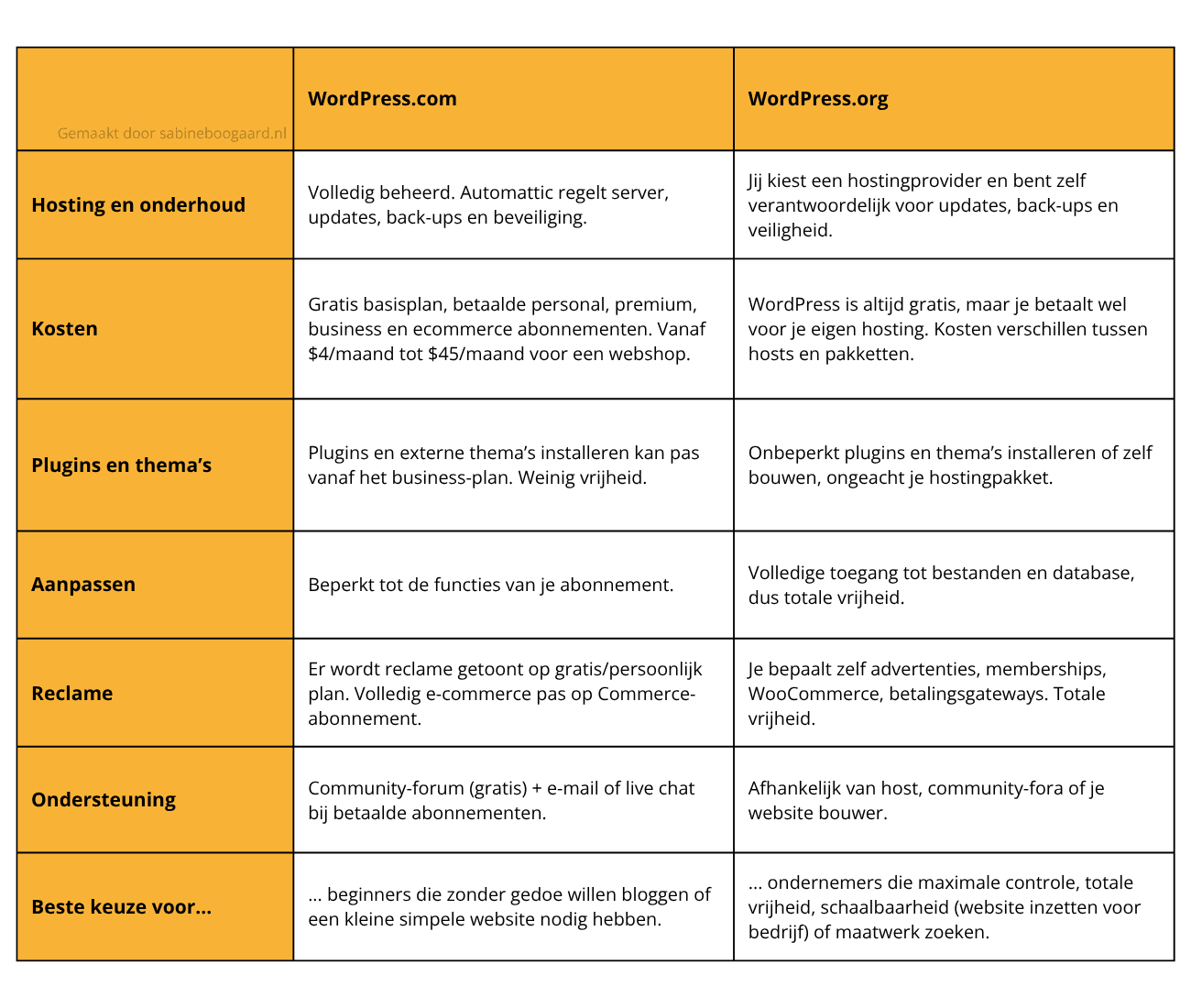 Wat is het verschil tussen wordpress.com en wordpress.org